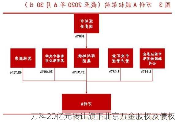 万科20亿元转让旗下北京万金股权及债权