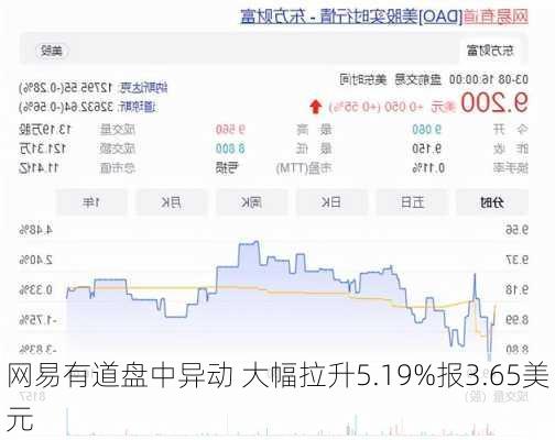 网易有道盘中异动 大幅拉升5.19%报3.65美元