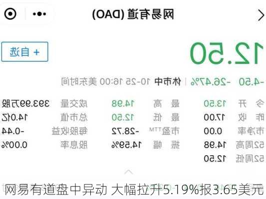 网易有道盘中异动 大幅拉升5.19%报3.65美元