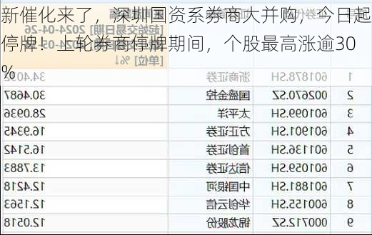 新催化来了，深圳国资系券商大并购，今日起停牌！上轮券商停牌期间，个股最高涨逾30%