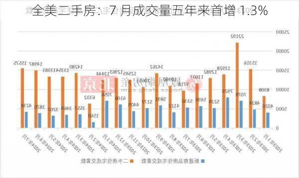 全美二手房：7 月成交量五年来首增 1.3%