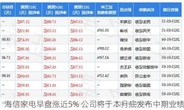 海信家电早盘涨近5% 公司将于本月底发布中期业绩