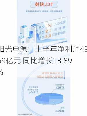 阳光电源：上半年净利润49.59亿元 同比增长13.89%