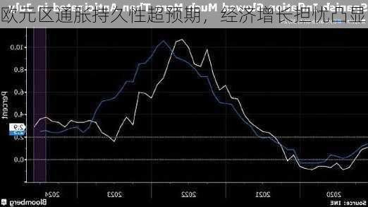 欧元区通胀持久性超预期，经济增长担忧凸显