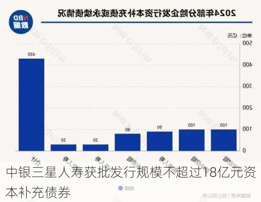 中银三星人寿获批发行规模不超过18亿元资本补充债券