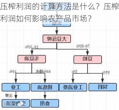 压榨利润的计算方法是什么？压榨利润如何影响农产品市场？