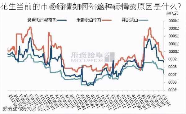 花生当前的市场行情如何？这种行情的原因是什么？