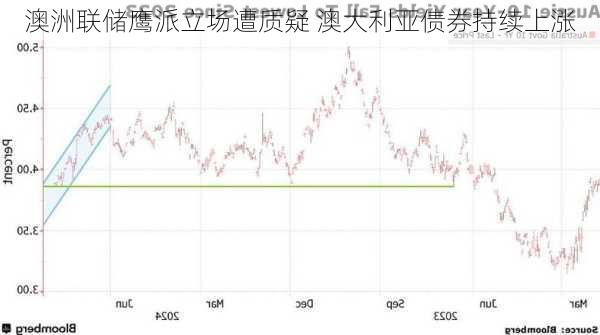 澳洲联储鹰派立场遭质疑 澳大利亚债券持续上涨