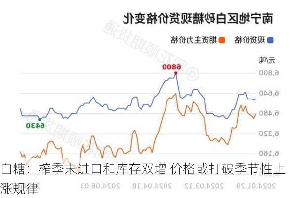 白糖：榨季末进口和库存双增 价格或打破季节性上涨规律