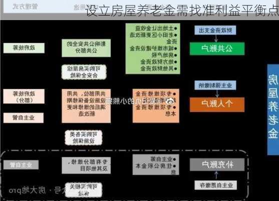 设立房屋养老金需找准利益平衡点