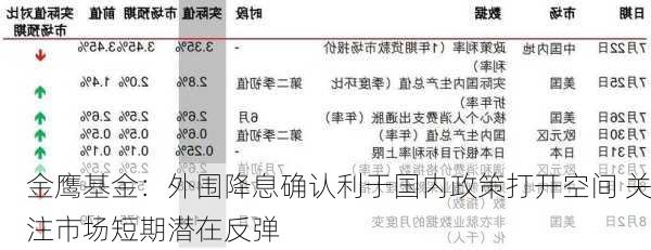 金鹰基金：外围降息确认利于国内政策打开空间 关注市场短期潜在反弹