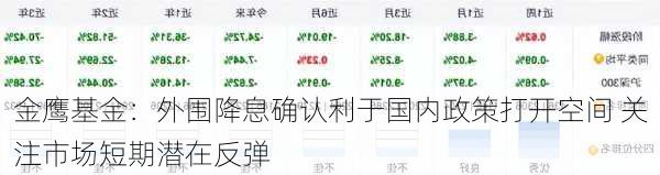 金鹰基金：外围降息确认利于国内政策打开空间 关注市场短期潜在反弹