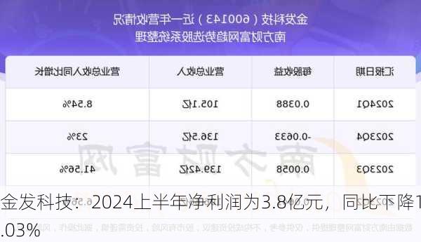 金发科技：2024上半年净利润为3.8亿元，同比下降19.03%