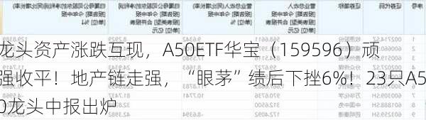 龙头资产涨跌互现，A50ETF华宝（159596）顽强收平！地产链走强，“眼茅”绩后下挫6%！23只A50龙头中报出炉