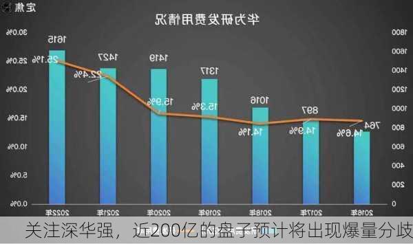 关注深华强，近200亿的盘子预计将出现爆量分歧