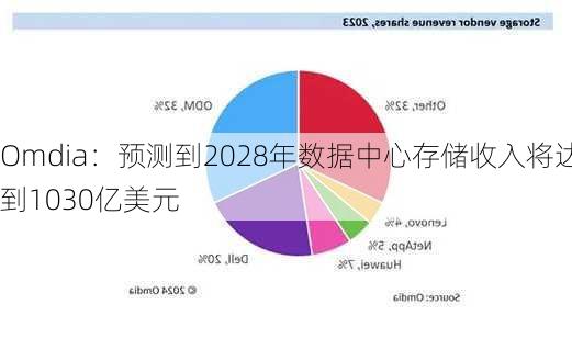 Omdia：预测到2028年数据中心存储收入将达到1030亿美元