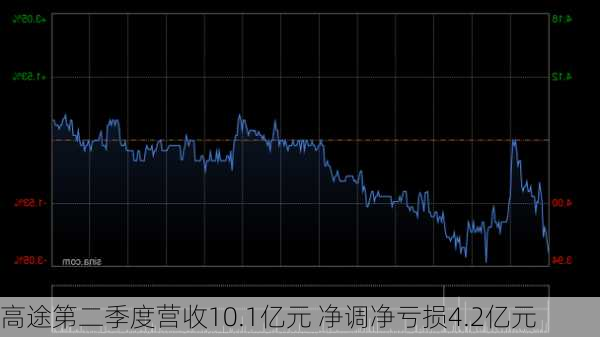 高途第二季度营收10.1亿元 净调净亏损4.2亿元