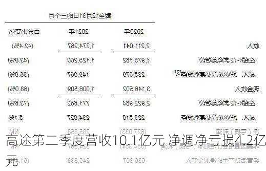 高途第二季度营收10.1亿元 净调净亏损4.2亿元