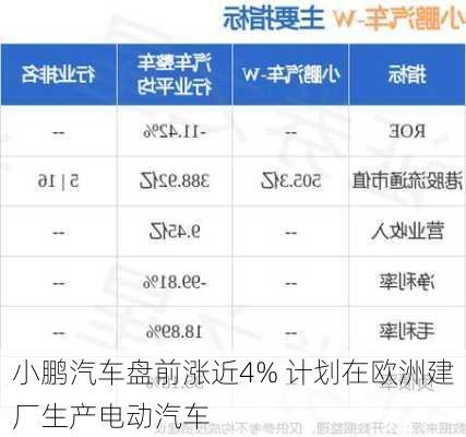 小鹏汽车盘前涨近4% 计划在欧洲建厂生产电动汽车