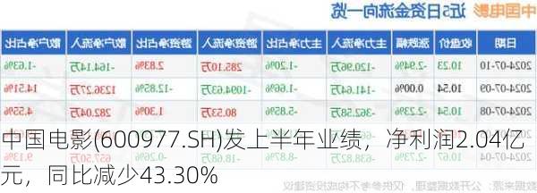 中国电影(600977.SH)发上半年业绩，净利润2.04亿元，同比减少43.30%