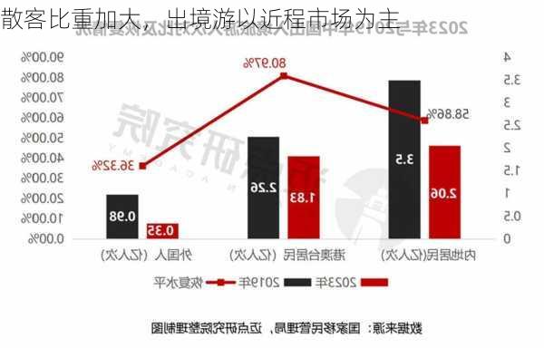 散客比重加大，出境游以近程市场为主