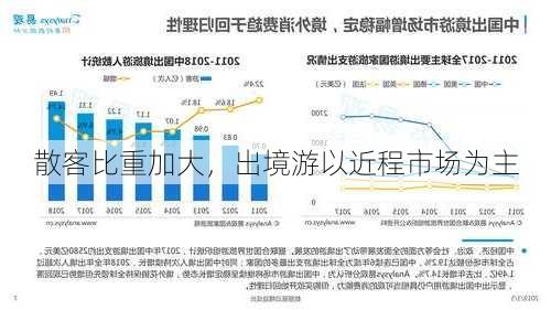 散客比重加大，出境游以近程市场为主