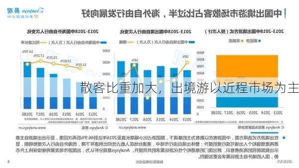 散客比重加大，出境游以近程市场为主