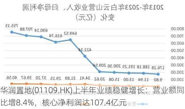 华润置地(01109.HK)上半年业绩稳健增长：营业额同比增8.4%，核心净利润达107.4亿元