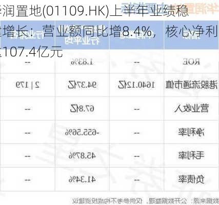 华润置地(01109.HK)上半年业绩稳健增长：营业额同比增8.4%，核心净利润达107.4亿元