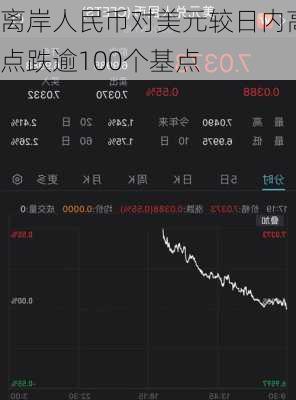 离岸人民币对美元较日内高点跌逾100个基点