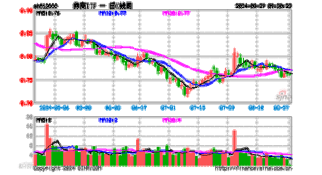 券商ETF（512000）逆市收红，崛起的7月、休整的8月，低位“旗手”在等什么？