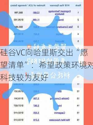 硅谷VC向哈里斯交出“愿望清单”：希望政策环境对科技较为友好