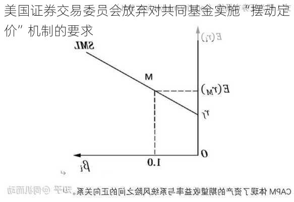 美国证券交易委员会放弃对共同基金实施“摆动定价”机制的要求