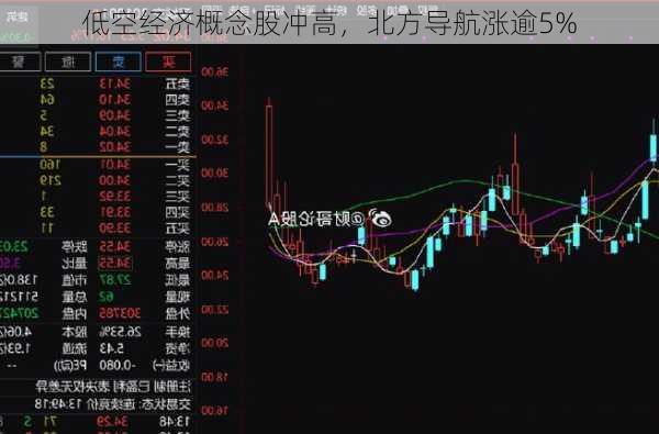 低空经济概念股冲高，北方导航涨逾5%