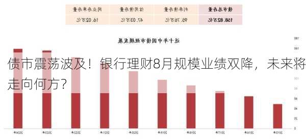 债市震荡波及！银行理财8月规模业绩双降，未来将走向何方？