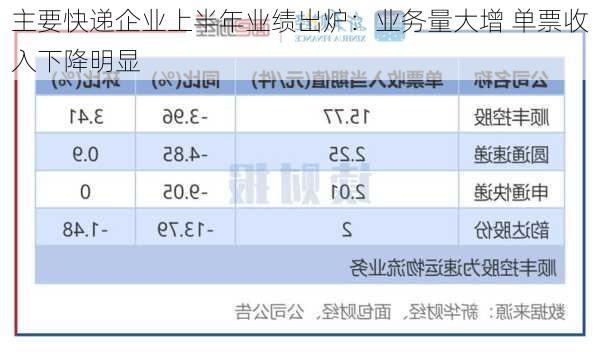 主要快递企业上半年业绩出炉：业务量大增 单票收入下降明显