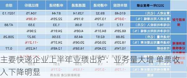 主要快递企业上半年业绩出炉：业务量大增 单票收入下降明显