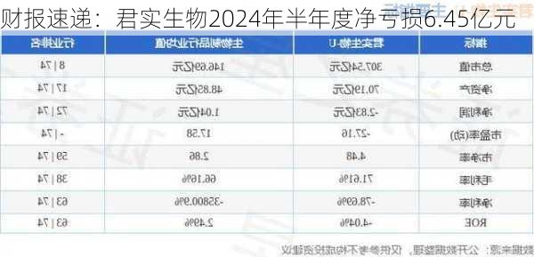 财报速递：君实生物2024年半年度净亏损6.45亿元