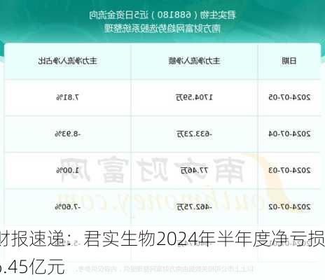 财报速递：君实生物2024年半年度净亏损6.45亿元