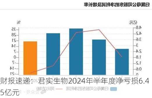 财报速递：君实生物2024年半年度净亏损6.45亿元