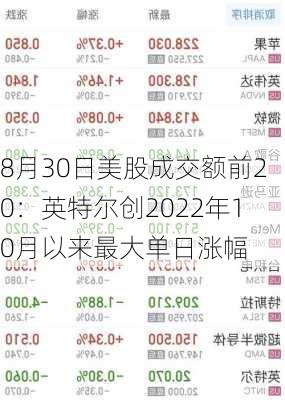 8月30日美股成交额前20：英特尔创2022年10月以来最大单日涨幅