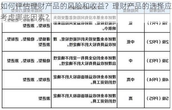 如何评估理财产品的风险和收益？理财产品的选择应考虑哪些因素？