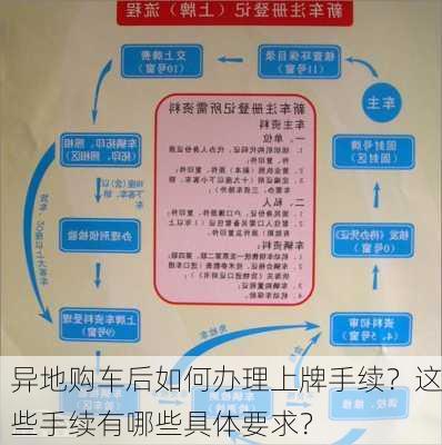 异地购车后如何办理上牌手续？这些手续有哪些具体要求？