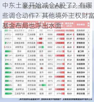 中东土豪开始减仓A股了？有哪些调仓动作？其他境外主权财富基金布局也浮出水面