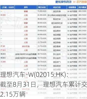 理想汽车-W(02015.HK)：截至8月31日，理想汽车累计交付92.15万辆