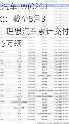 理想汽车-W(02015.HK)：截至8月31日，理想汽车累计交付92.15万辆