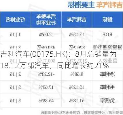 吉利汽车(00175.HK)：8月总销量为18.12万部汽车，同比增长约21%