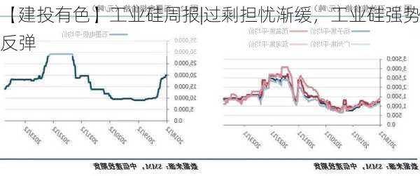 【建投有色】工业硅周报|过剩担忧渐缓，工业硅强势反弹