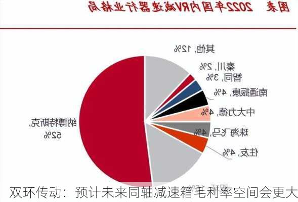 双环传动：预计未来同轴减速箱毛利率空间会更大