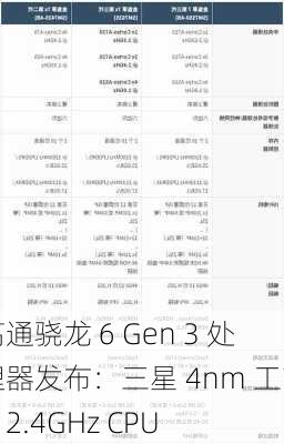 高通骁龙 6 Gen 3 处理器发布：三星 4nm 工艺、2.4GHz CPU